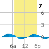  tide chart for Wednesday, February 7, 2024