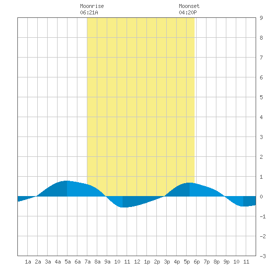  tide chart for Thursday, February 8, 2024