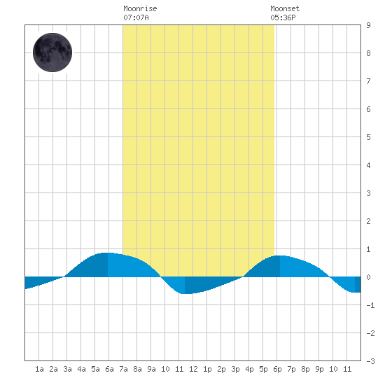  tide chart for Friday, February 9, 2024