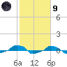  tide chart for Friday, February 9, 2024