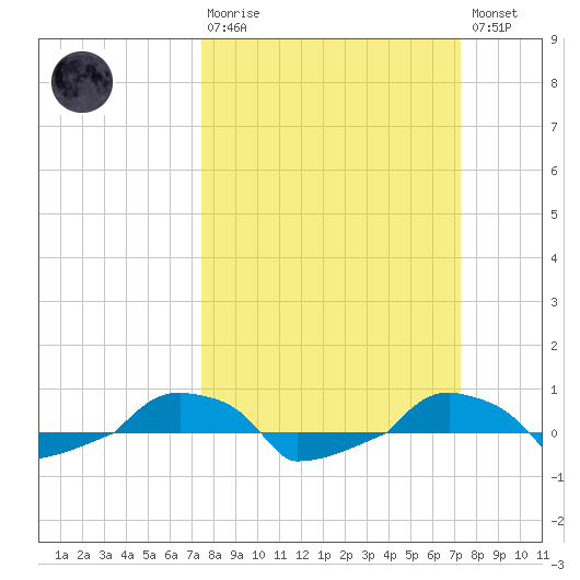  tide chart for Sunday, March 10, 2024