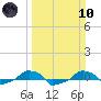  tide chart for Sunday, March 10, 2024