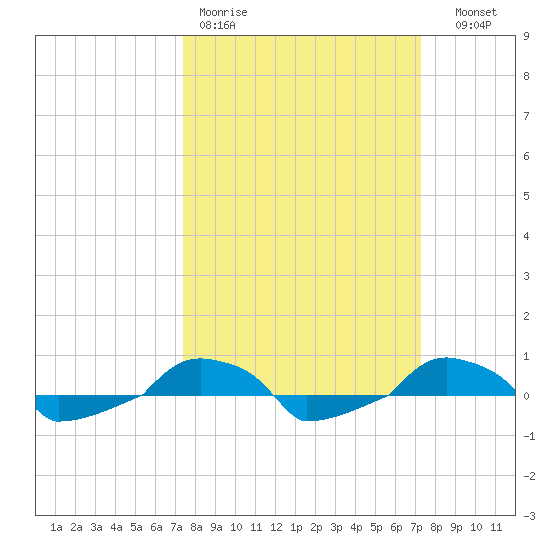  tide chart for Monday, March 11, 2024