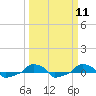  tide chart for Monday, March 11, 2024
