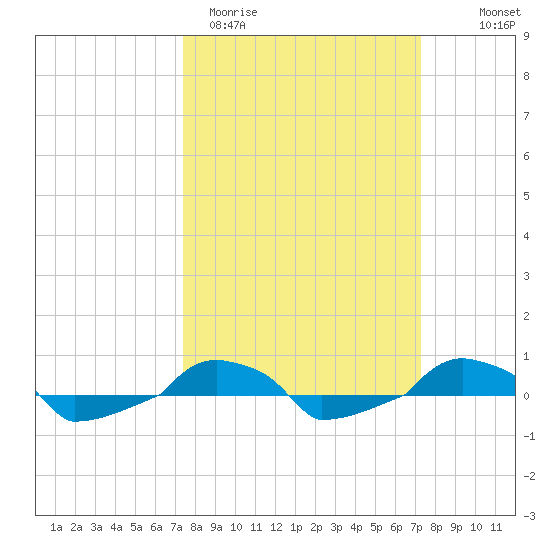  tide chart for Tuesday, March 12, 2024