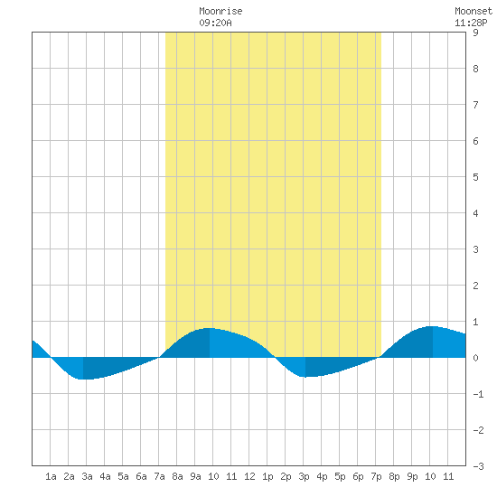 tide chart for Wednesday, March 13, 2024