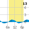  tide chart for Wednesday, March 13, 2024