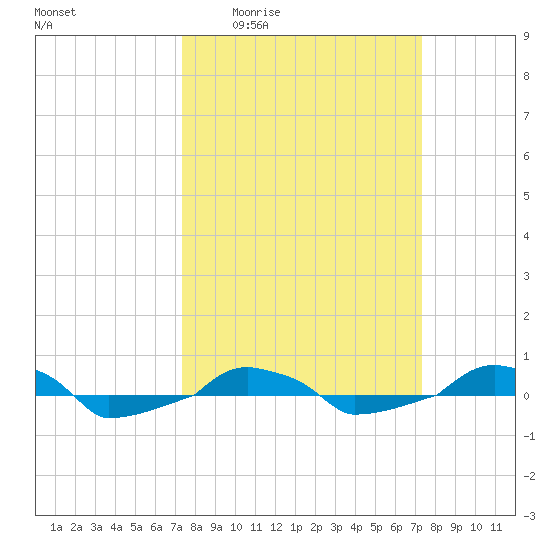  tide chart for Thursday, March 14, 2024