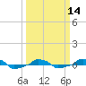 tide chart for Thursday, March 14, 2024