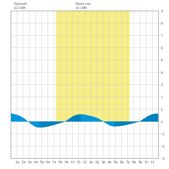  tide chart for Friday, March 15, 2024