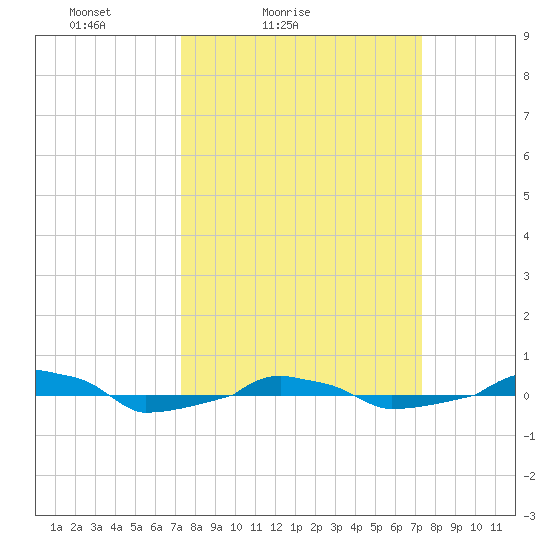  tide chart for Saturday, March 16, 2024