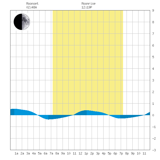  tide chart for Sunday, March 17, 2024