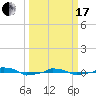  tide chart for Sunday, March 17, 2024