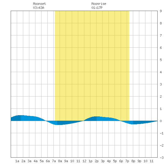  tide chart for Monday, March 18, 2024