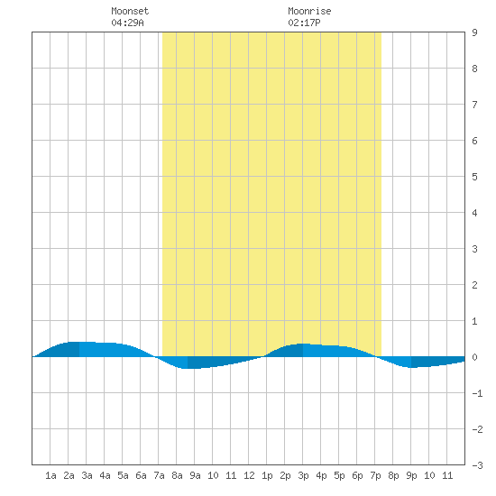  tide chart for Tuesday, March 19, 2024