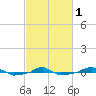  tide chart for Friday, March 1, 2024