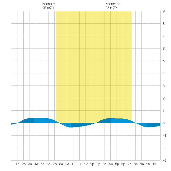  tide chart for Wednesday, March 20, 2024