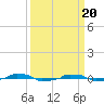  tide chart for Wednesday, March 20, 2024