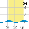  tide chart for Sunday, March 24, 2024