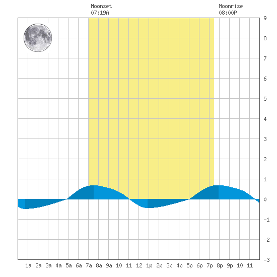  tide chart for Monday, March 25, 2024