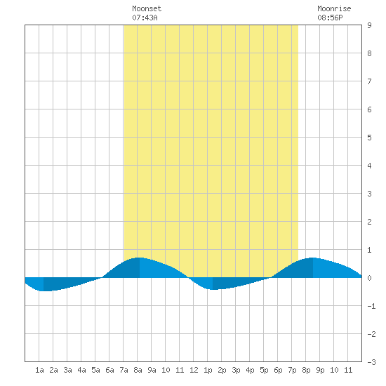  tide chart for Tuesday, March 26, 2024