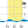  tide chart for Tuesday, March 26, 2024