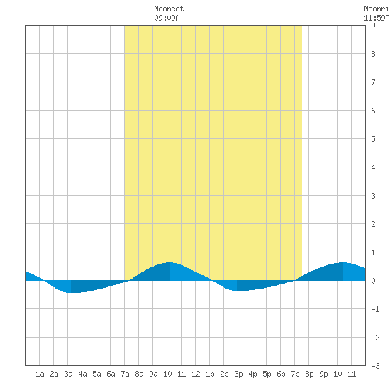  tide chart for Friday, March 29, 2024
