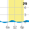  tide chart for Friday, March 29, 2024