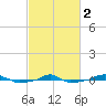  tide chart for Saturday, March 2, 2024