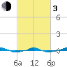  tide chart for Sunday, March 3, 2024