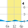  tide chart for Monday, March 4, 2024