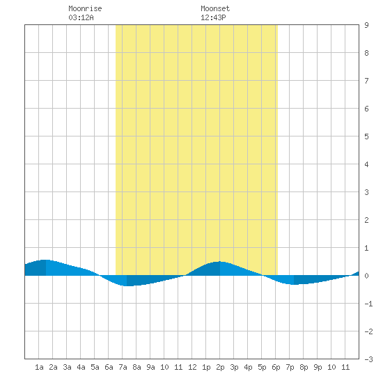  tide chart for Tuesday, March 5, 2024