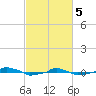  tide chart for Tuesday, March 5, 2024