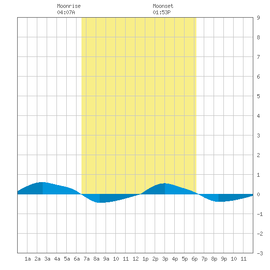  tide chart for Wednesday, March 6, 2024