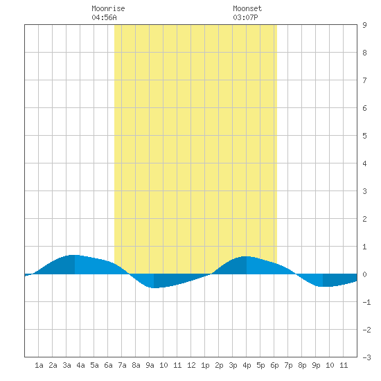  tide chart for Thursday, March 7, 2024
