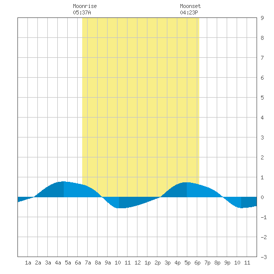  tide chart for Friday, March 8, 2024