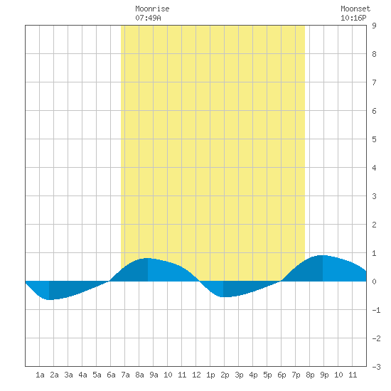  tide chart for Wednesday, April 10, 2024
