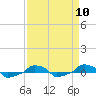  tide chart for Wednesday, April 10, 2024