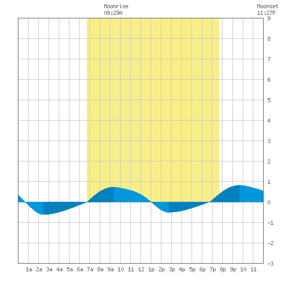  tide chart for Thursday, April 11, 2024