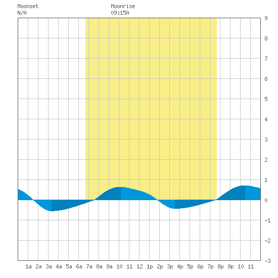  tide chart for Friday, April 12, 2024