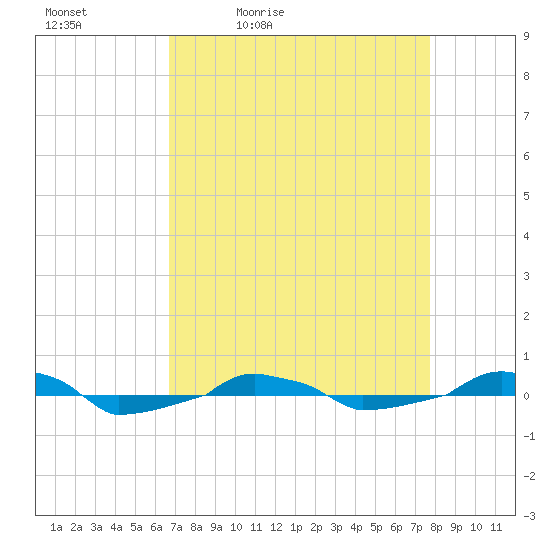  tide chart for Saturday, April 13, 2024