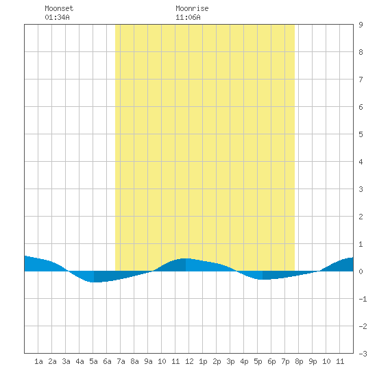 tide chart for Sunday, April 14, 2024