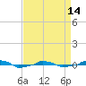  tide chart for Sunday, April 14, 2024