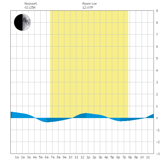  tide chart for Monday, April 15, 2024