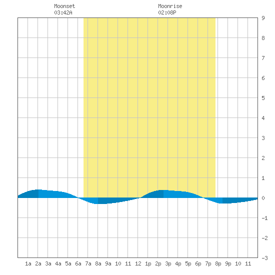  tide chart for Wednesday, April 17, 2024