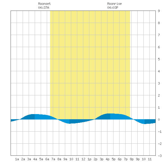  tide chart for Friday, April 19, 2024