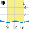  tide chart for Monday, April 1, 2024
