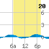  tide chart for Saturday, April 20, 2024