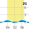  tide chart for Sunday, April 21, 2024