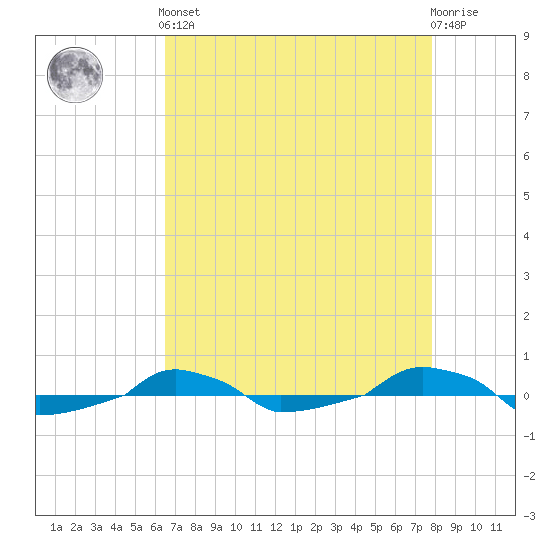  tide chart for Tuesday, April 23, 2024